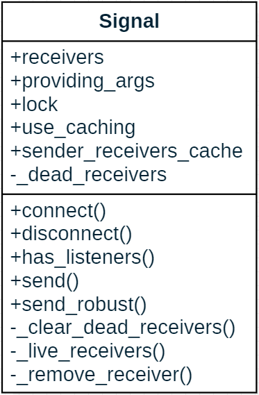 Signal Class Diagram
