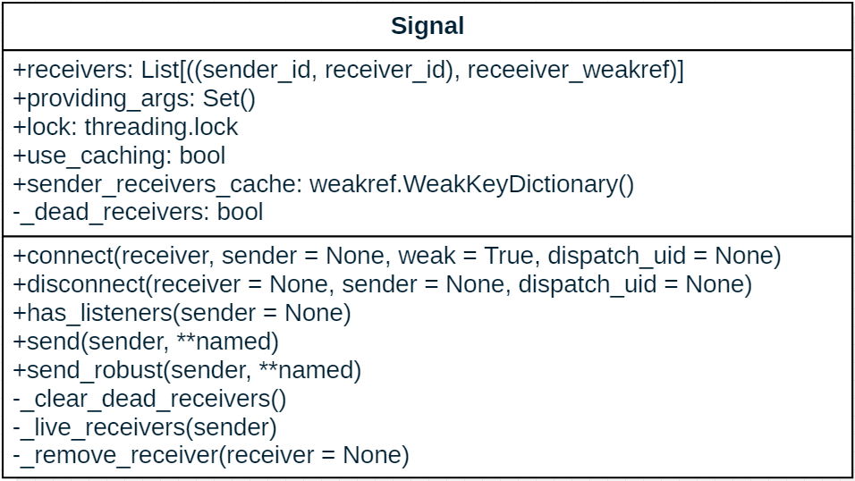 Signal Class Diagram Detail
